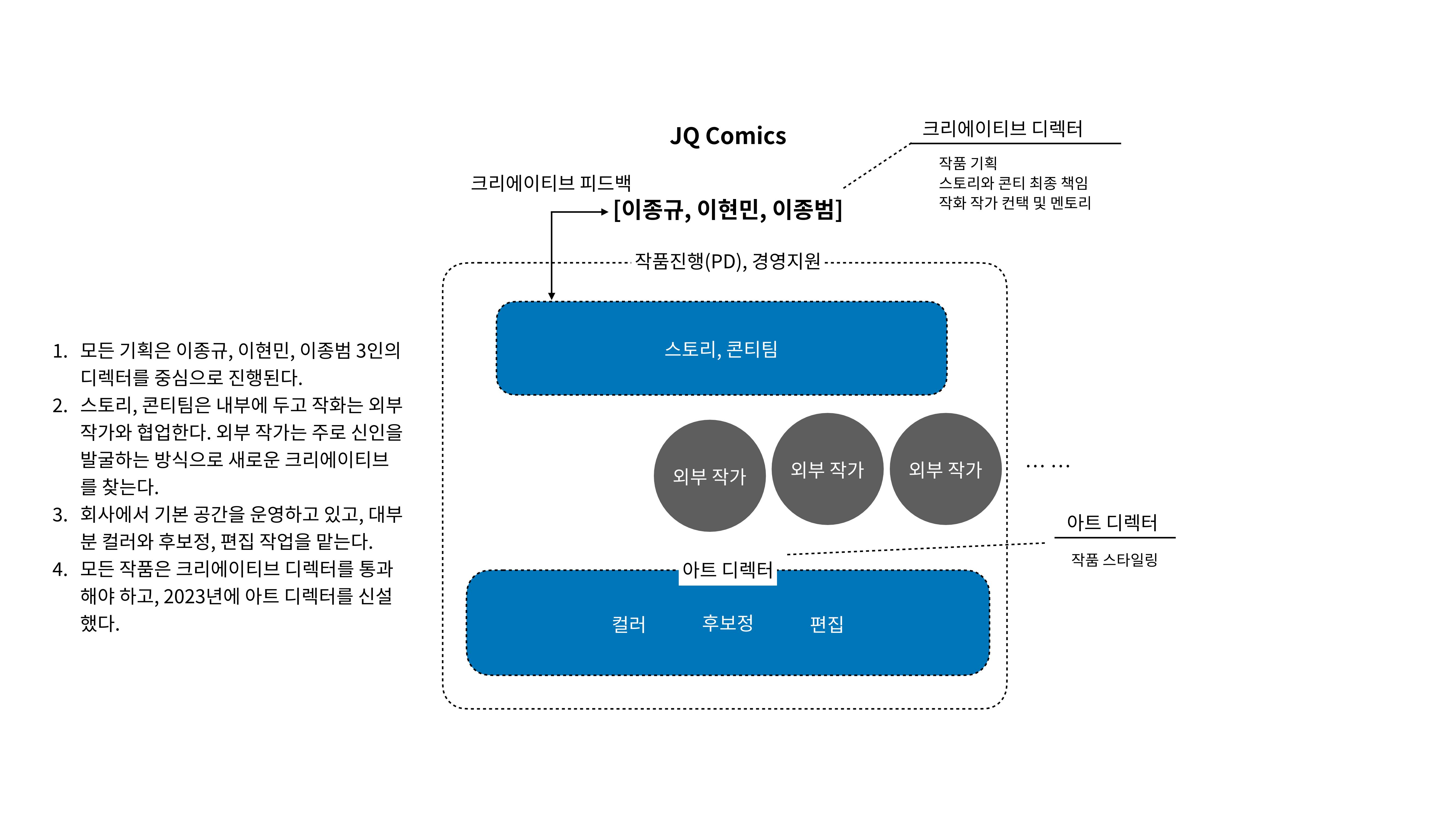 2023 제2차 열린만화포럼 in 부산 : 네이버 웹툰의 흥행 요소 비교 분석 발제문_네이버웹툰 스튜디오 제작 시스템의 크리에이티브 구조 17p
