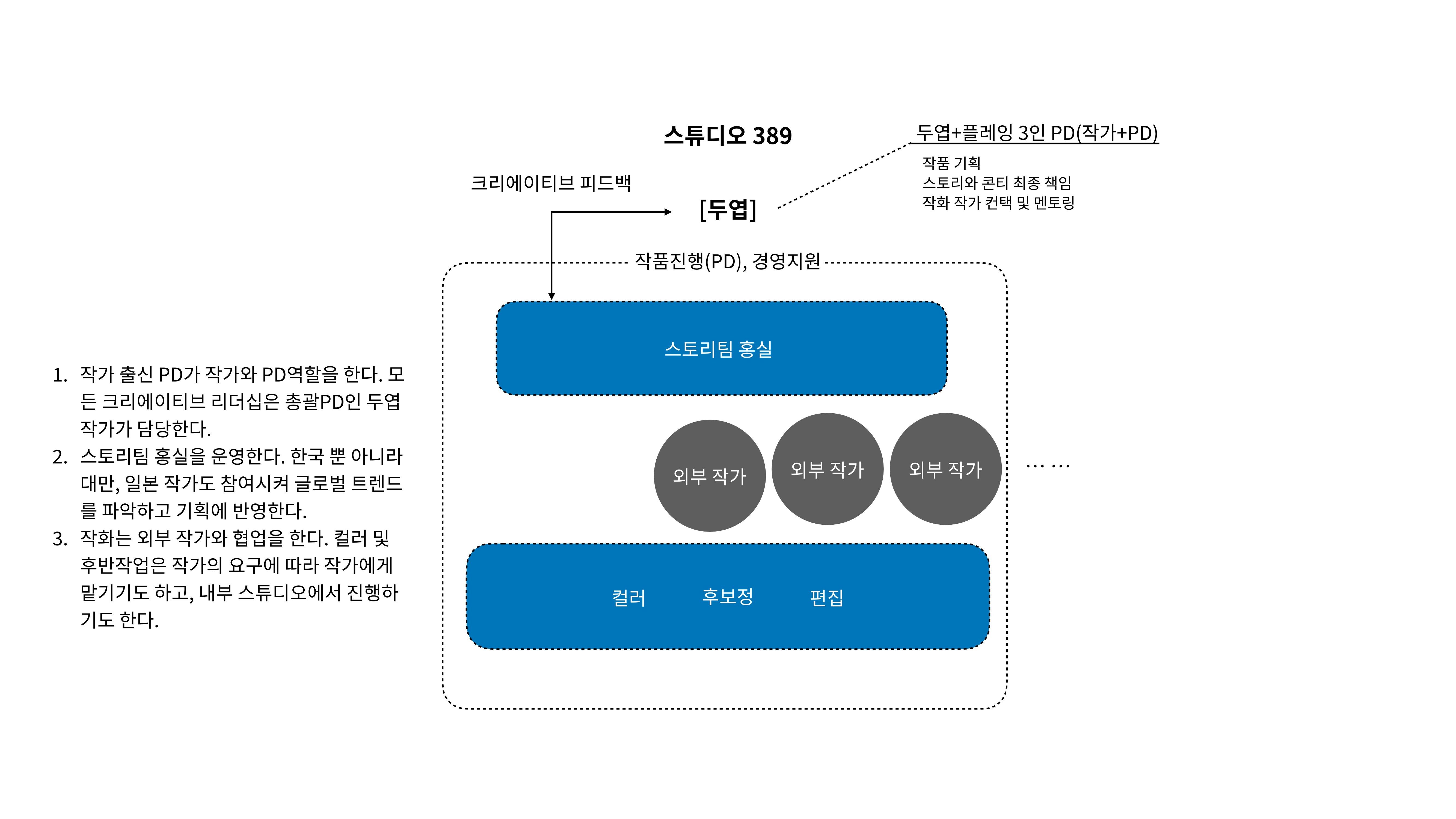 2023 제2차 열린만화포럼 in 부산 : 네이버 웹툰의 흥행 요소 비교 분석 발제문_네이버웹툰 스튜디오 제작 시스템의 크리에이티브 구조 19p