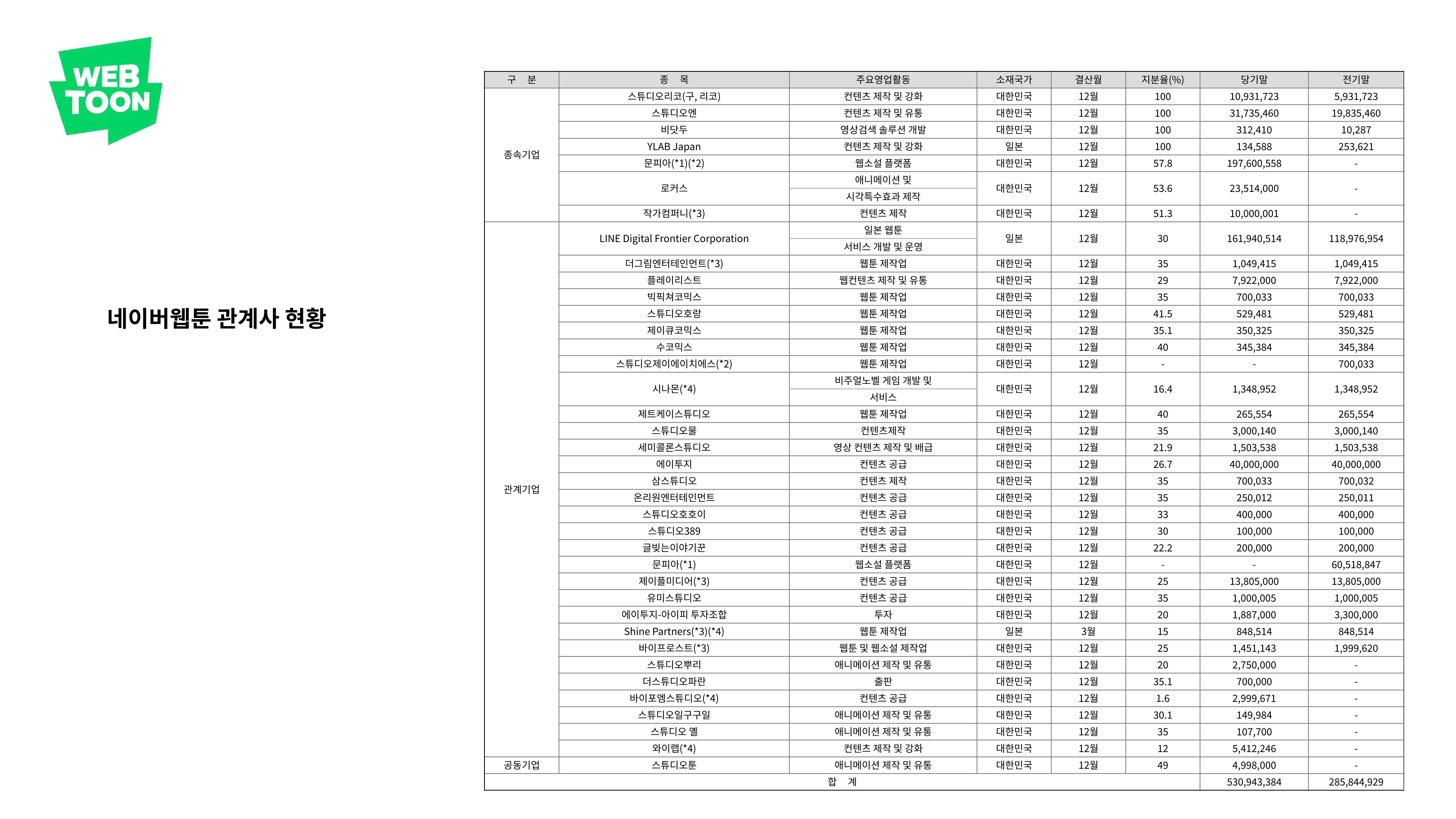 2023 제2차 열린만화포럼 in 부산 : 네이버 웹툰의 흥행 요소 비교 분석 발제문_네이버웹툰 스튜디오 제작 시스템의 크리에이티브 구조 22p