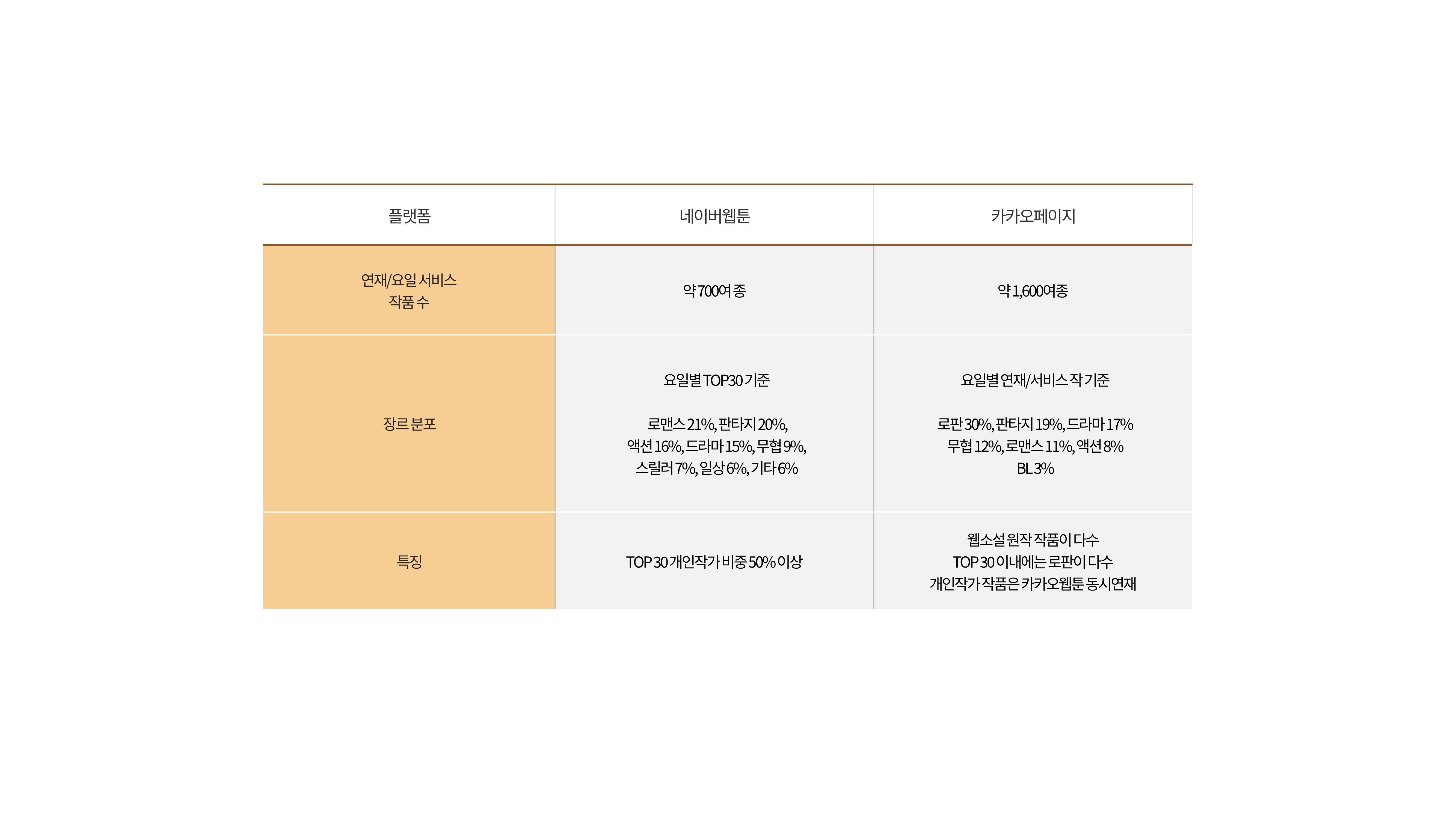 2023 제2차 열린만화포럼 in 부산 : 네이버 웹툰의 흥행 요소 비교 분석 발제문_네이버웹툰 스튜디오 제작 시스템의 크리에이티브 구조 6p