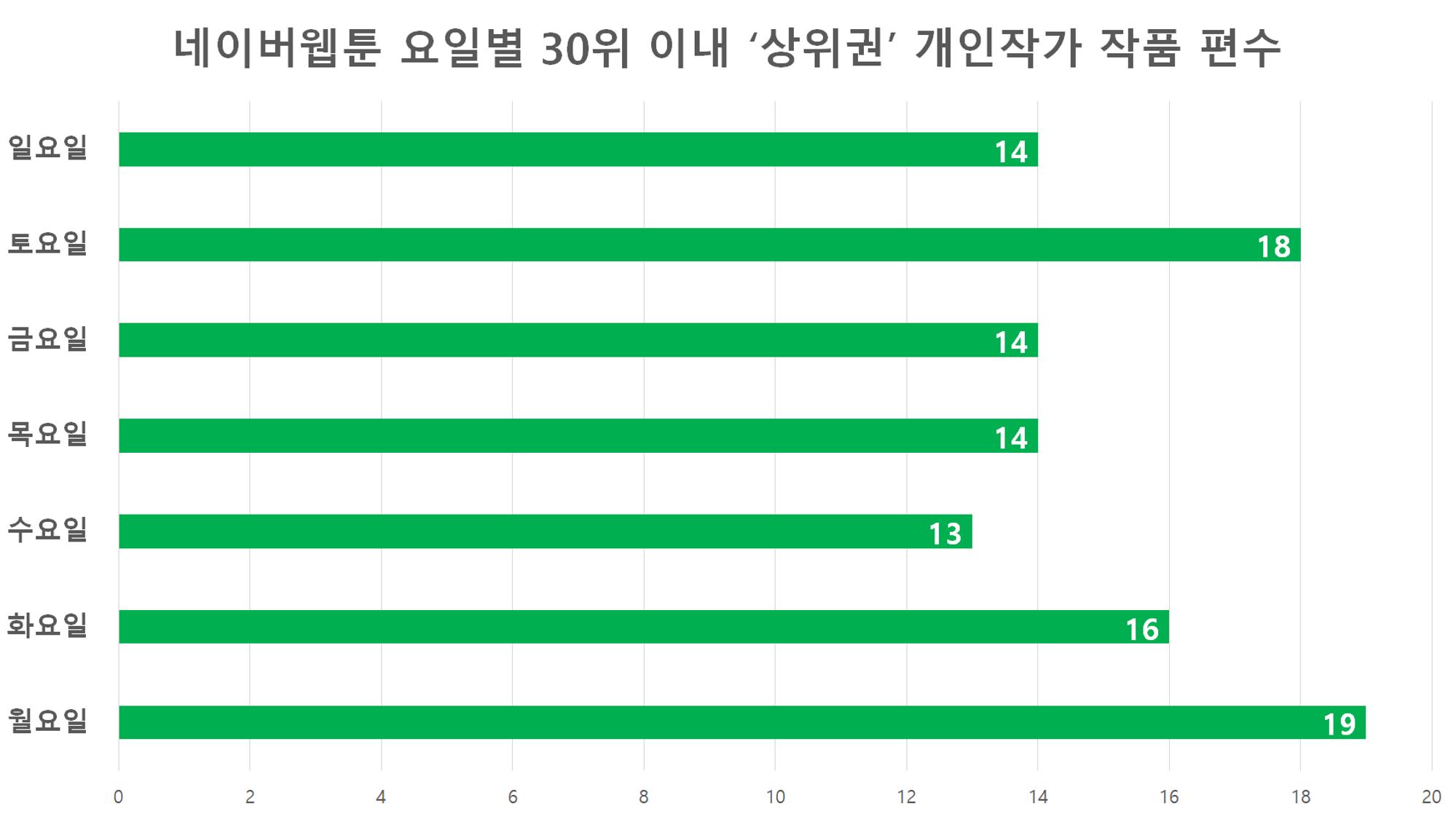 2023 제2차 열린만화포럼 in 부산 : 네이버 웹툰의 흥행 요소 비교 분석 발제문_개인 작가의 성공 요인 분석 29p
