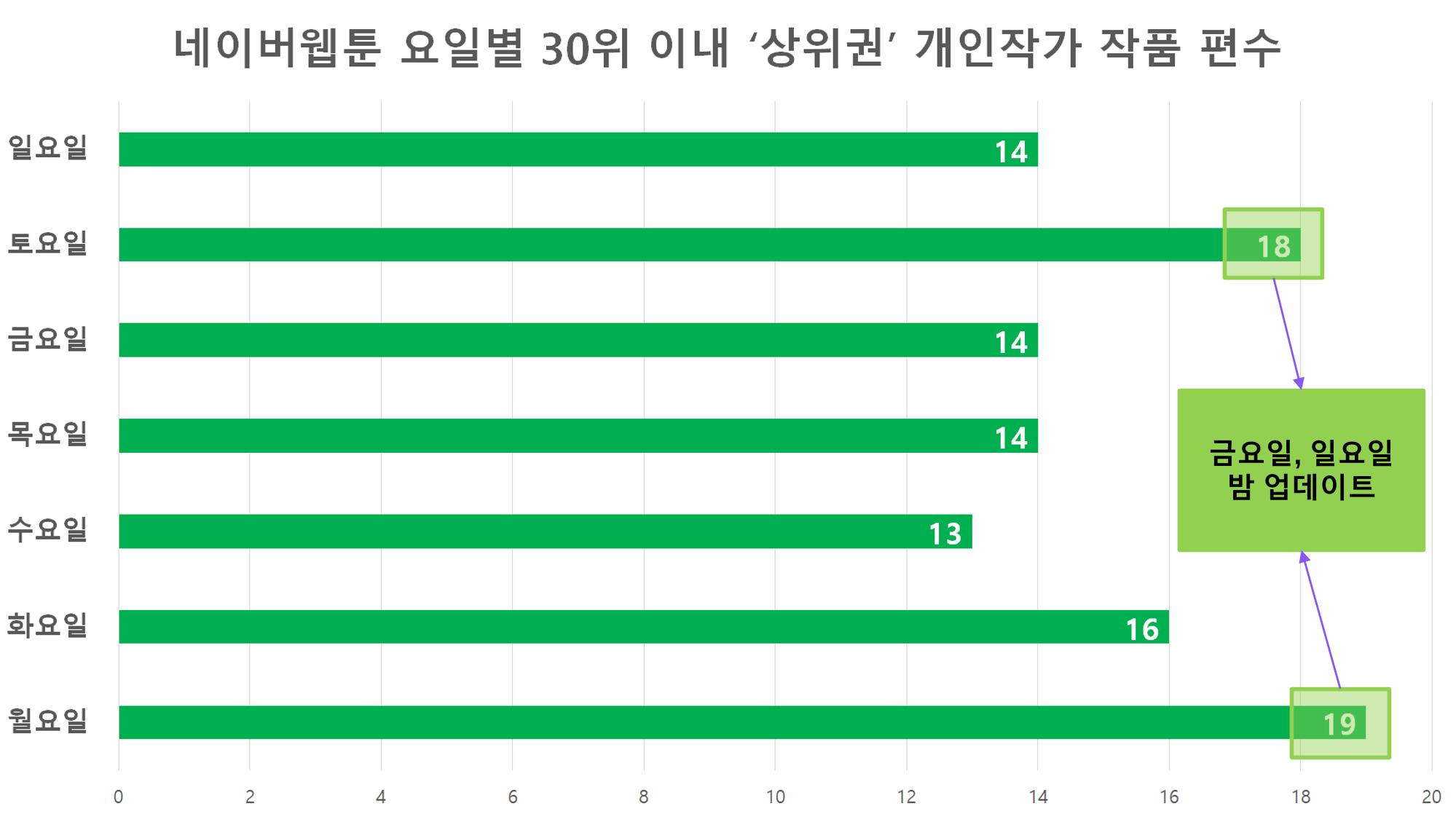 2023 제2차 열린만화포럼 in 부산 : 네이버 웹툰의 흥행 요소 비교 분석 발제문_개인 작가의 성공 요인 분석 30p
