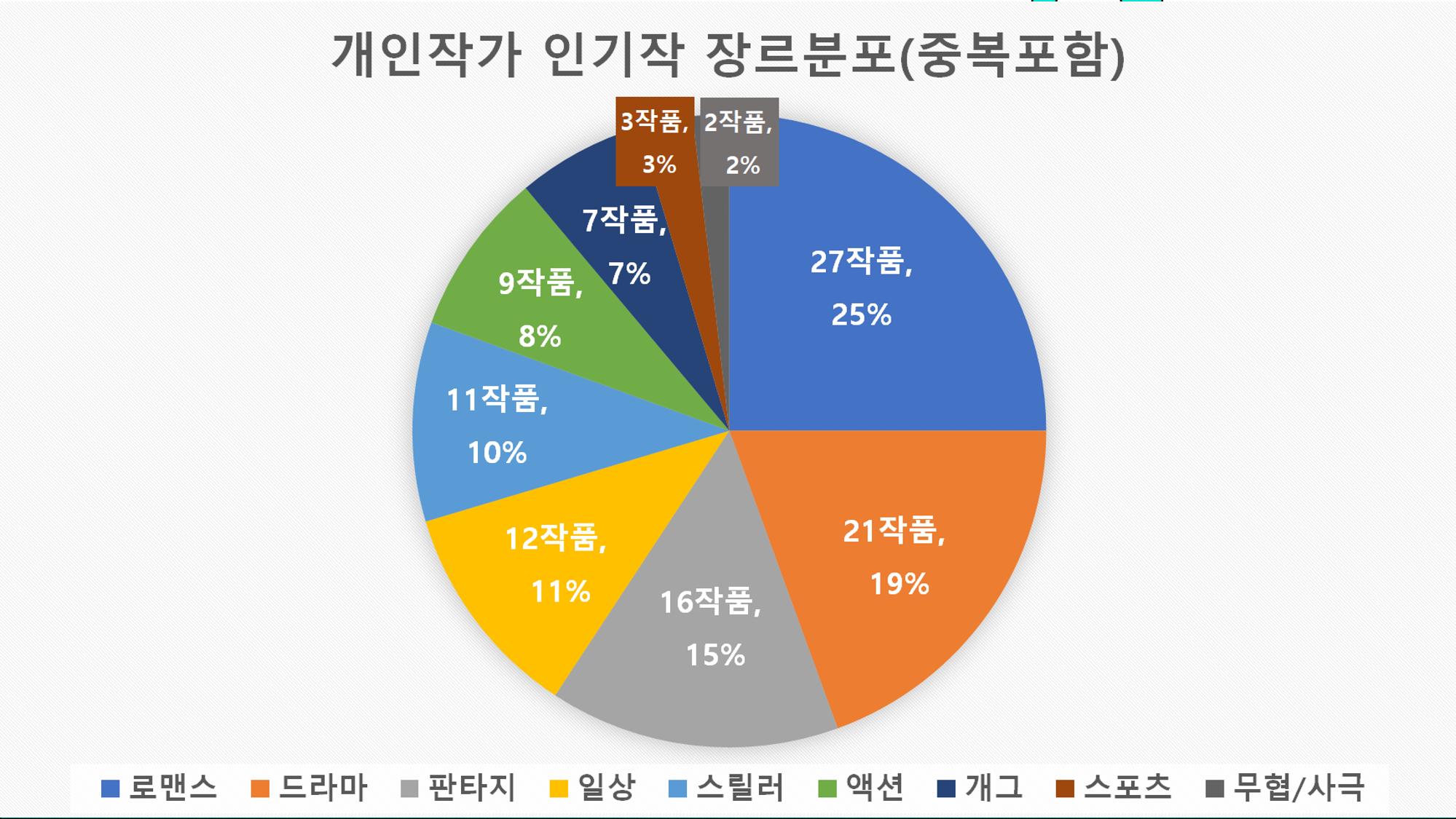 2023 제2차 열린만화포럼 in 부산 : 네이버 웹툰의 흥행 요소 비교 분석 발제문_개인 작가의 성공 요인 분석 31p