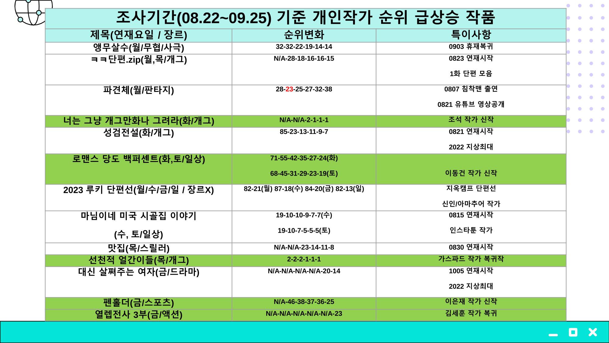 2023 제2차 열린만화포럼 in 부산 : 네이버 웹툰의 흥행 요소 비교 분석 발제문_개인 작가의 성공 요인 분석 45p