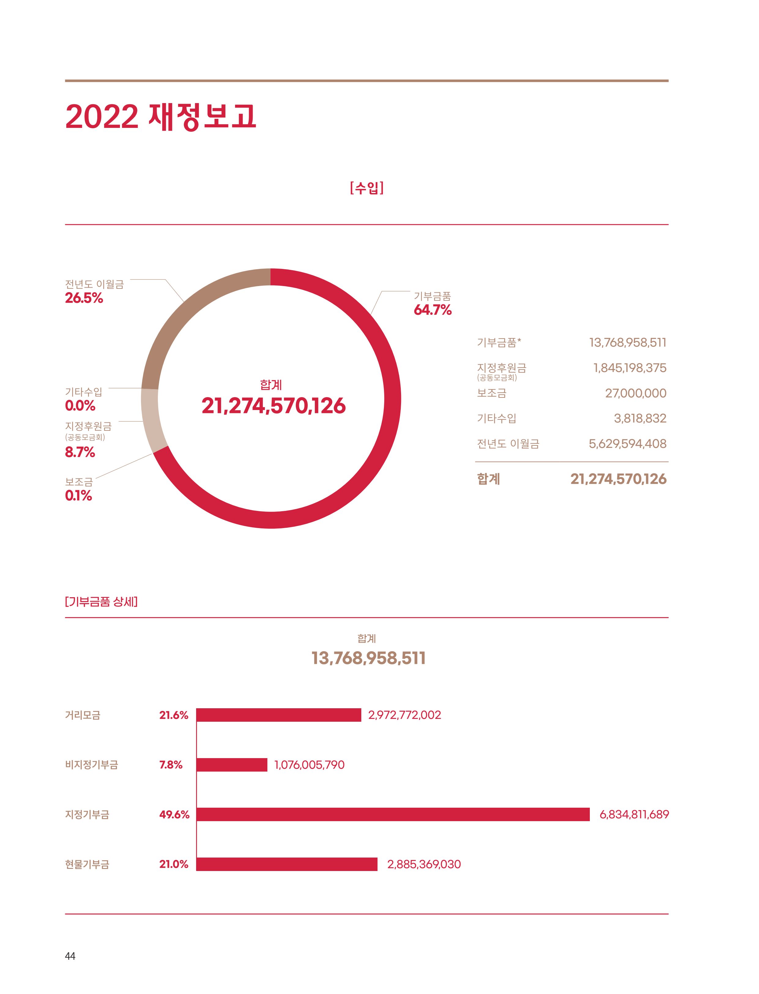 2022 연차보고서  44페이지
