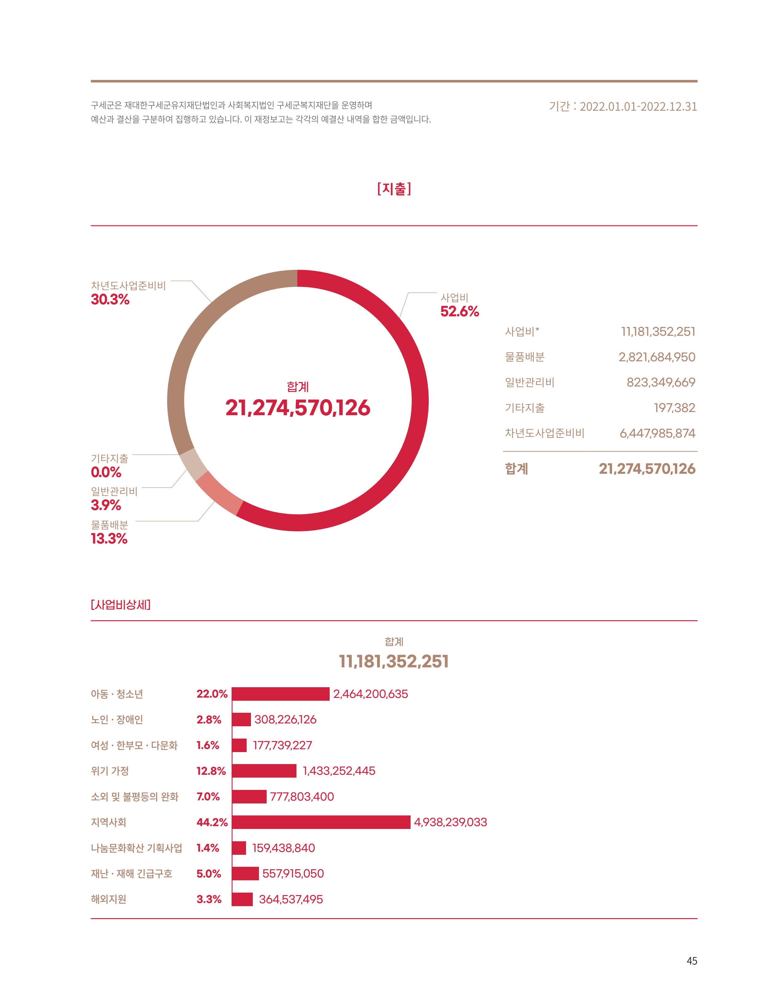 2022 연차보고서  45페이지