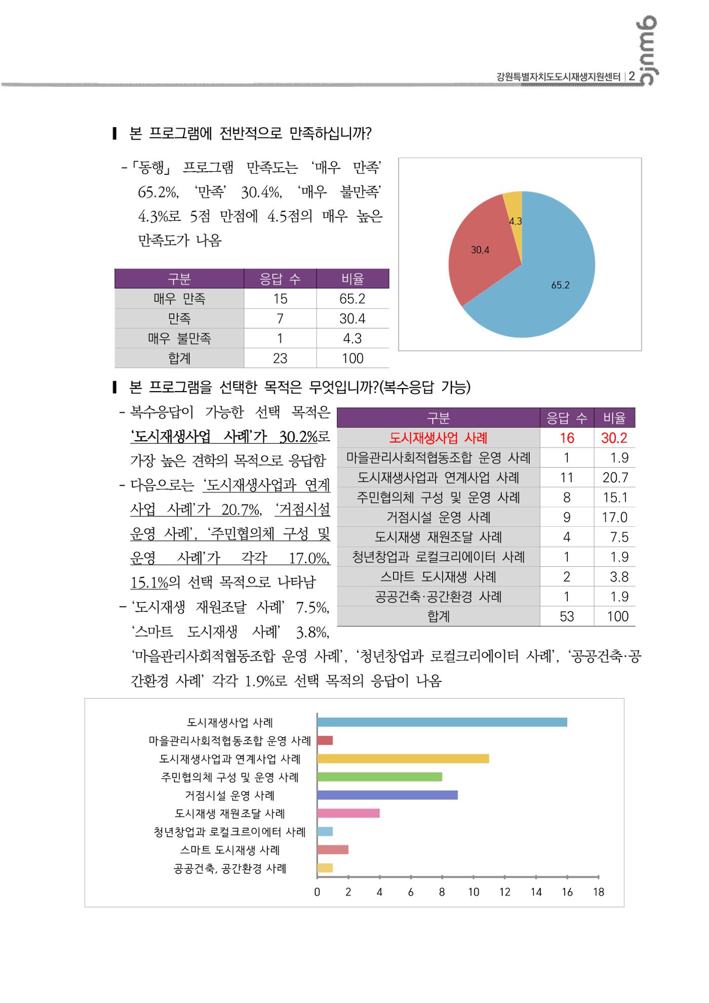 2023년 강원특별자치도도시재생대학원대학 사례 견학 동행 3,4차 만족도 결과  3p