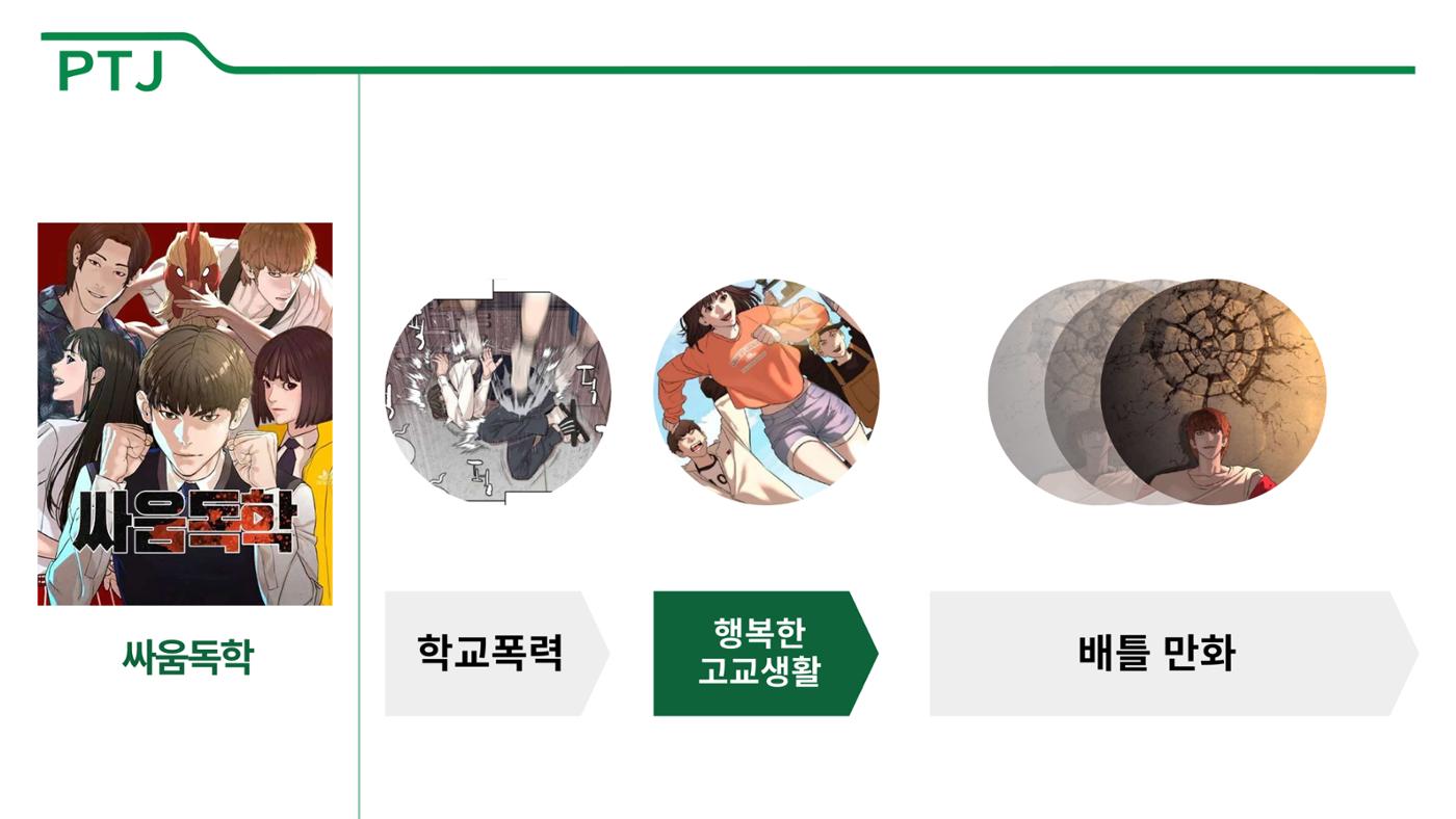 2023 제2차 열린만화포럼 in 서울 : 네이버 웹툰의 흥행 요소 비교 분석 발제문_네이버웹툰 스튜디오 제작 시스템의 크리에이티브 구조 19p
