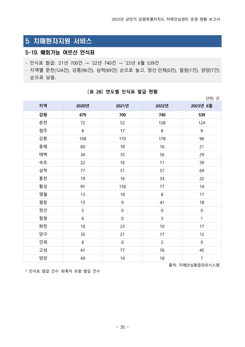 2023년 상반기 강원 치매안심센터 운영 현황 보고서 40페이지