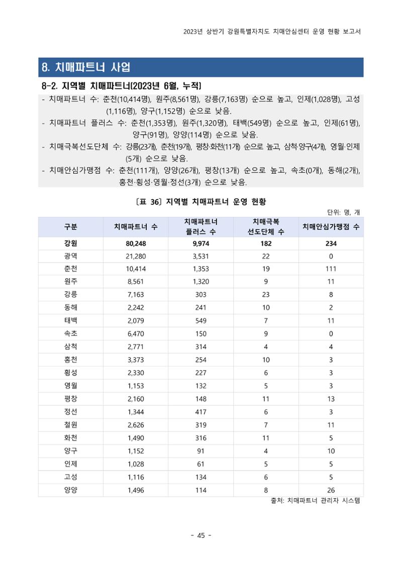 2023년 상반기 강원 치매안심센터 운영 현황 보고서 50페이지