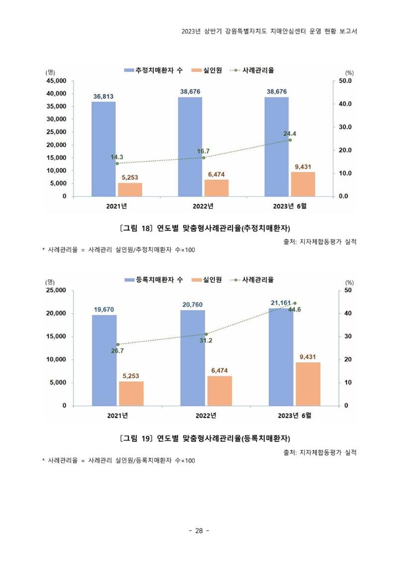 2023년 상반기 강원 치매안심센터 운영 현황 보고서 33페이지