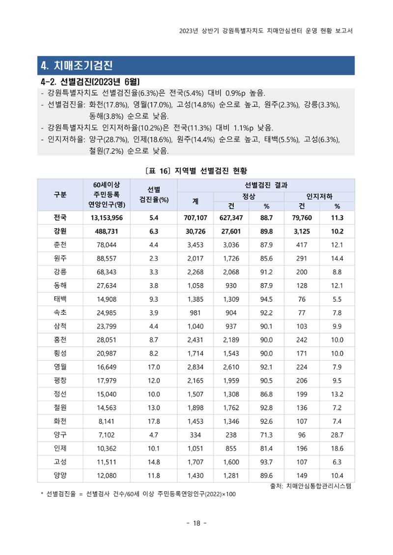 2023년 상반기 강원 치매안심센터 운영 현황 보고서 23페이지