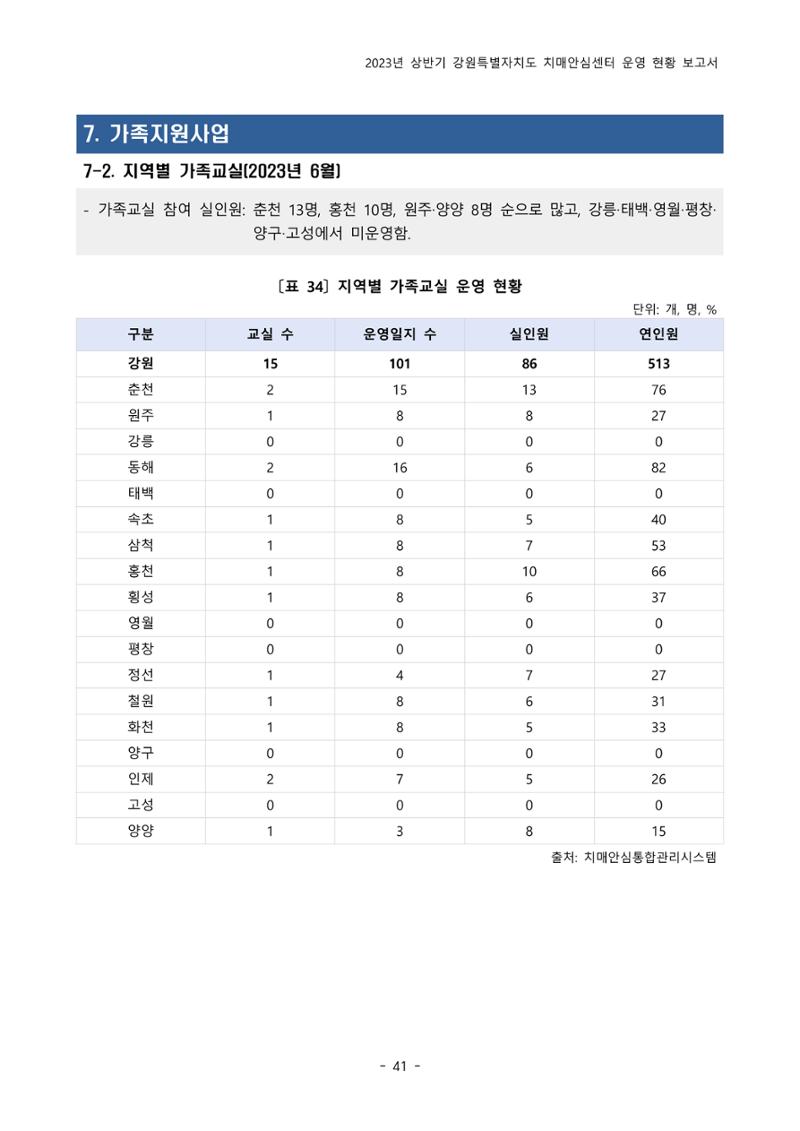 2023년 상반기 강원 치매안심센터 운영 현황 보고서 46페이지