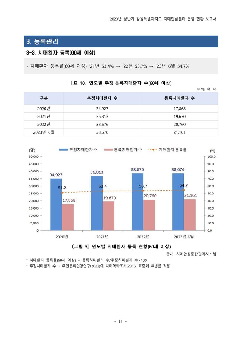 2023년 상반기 강원 치매안심센터 운영 현황 보고서 16페이지