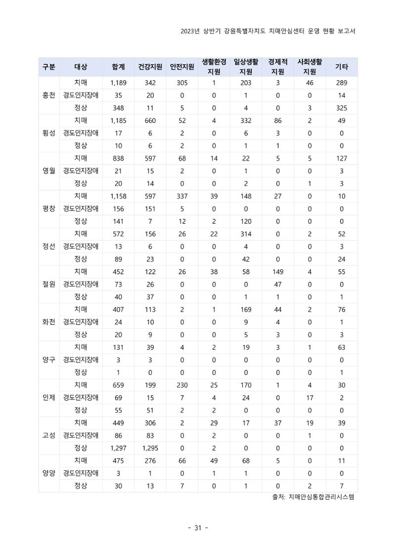 2023년 상반기 강원 치매안심센터 운영 현황 보고서 36페이지