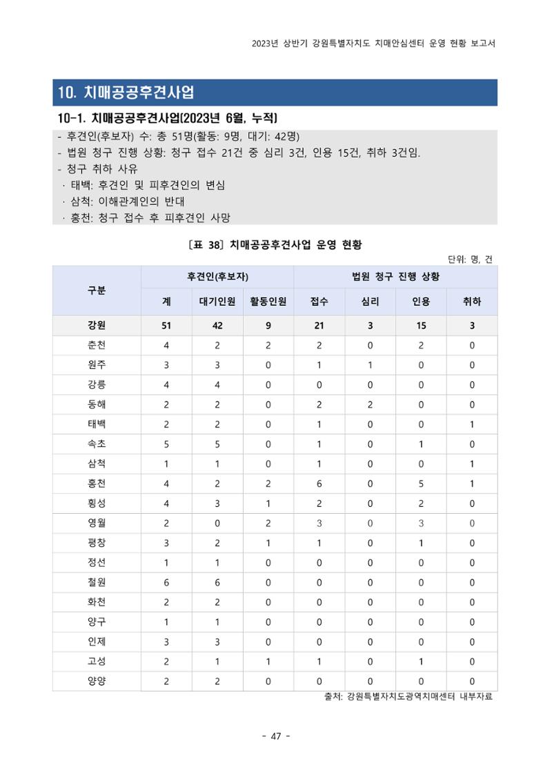 2023년 상반기 강원 치매안심센터 운영 현황 보고서 52페이지