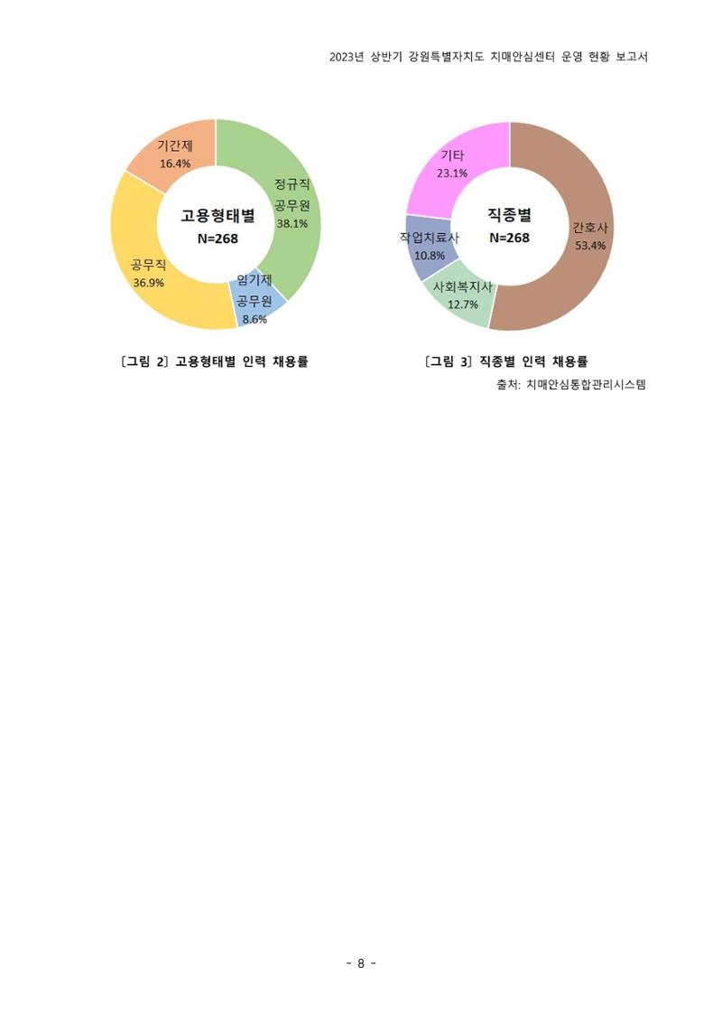 2023년 상반기 강원 치매안심센터 운영 현황 보고서 13페이지