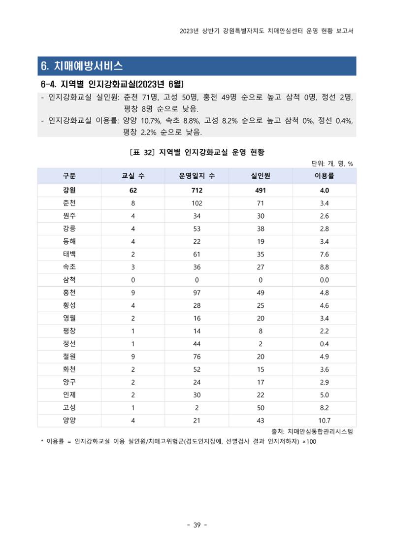 2023년 상반기 강원 치매안심센터 운영 현황 보고서 44페이지