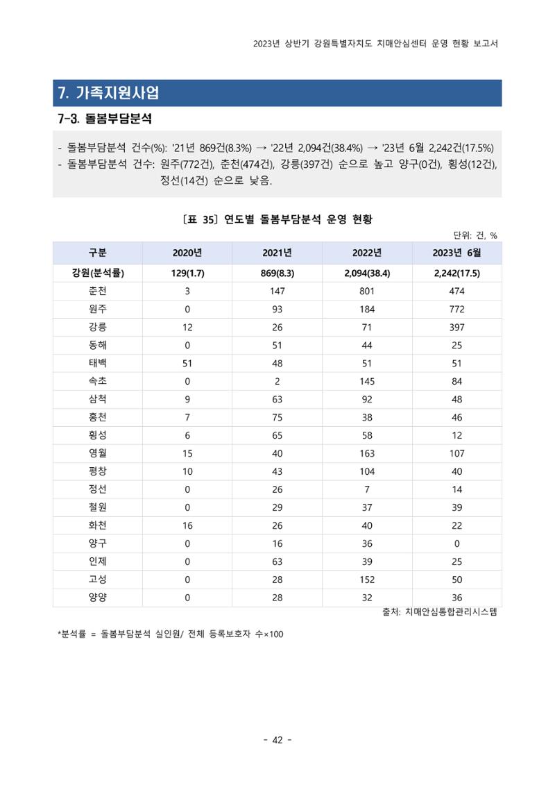 2023년 상반기 강원 치매안심센터 운영 현황 보고서 47페이지