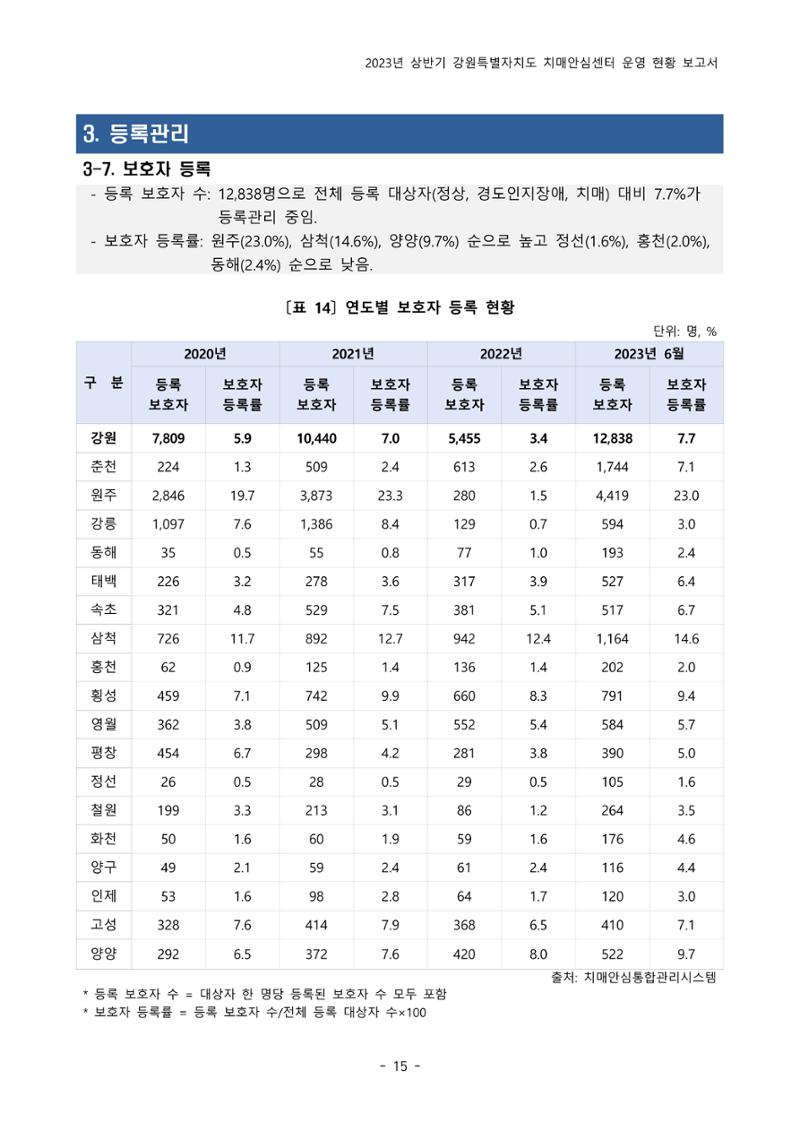 2023년 상반기 강원 치매안심센터 운영 현황 보고서 20페이지
