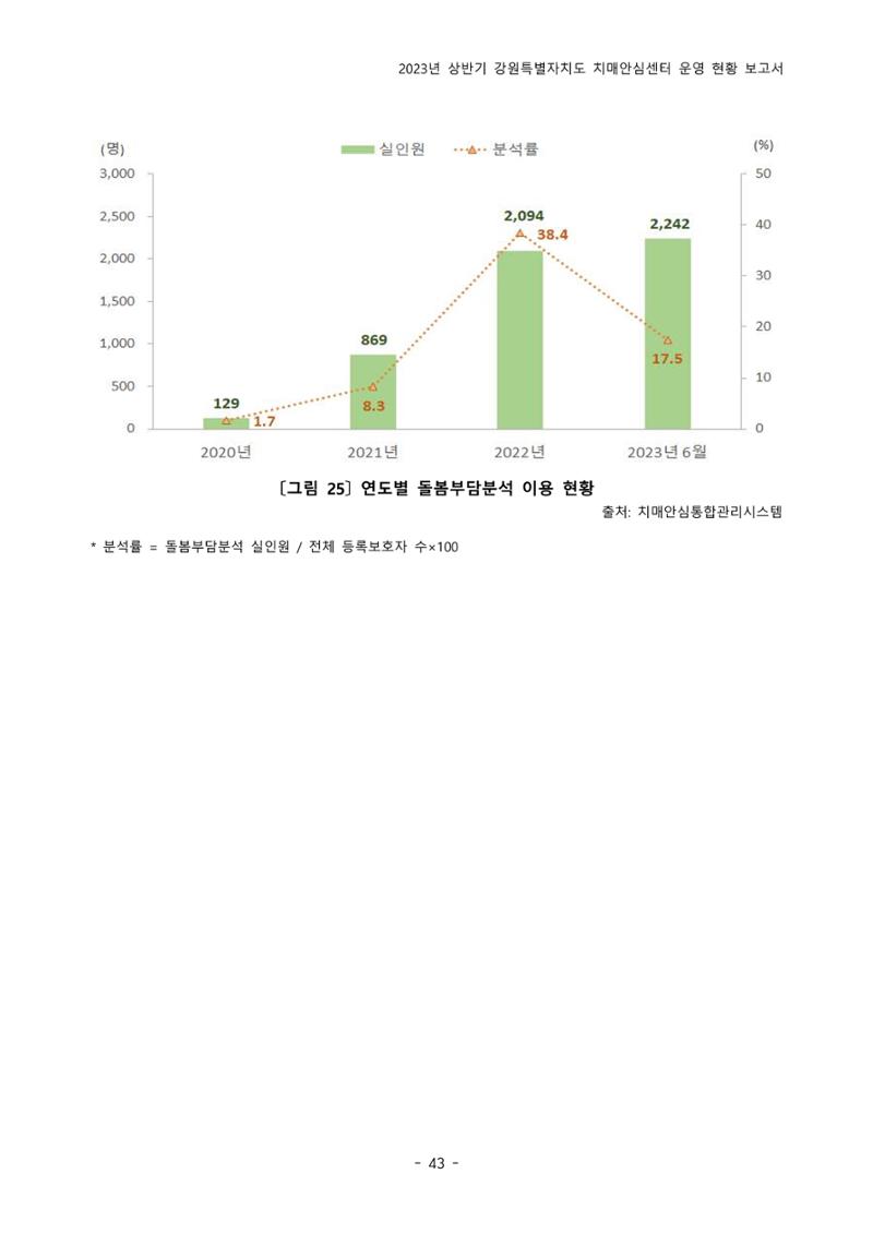 2023년 상반기 강원 치매안심센터 운영 현황 보고서 48페이지