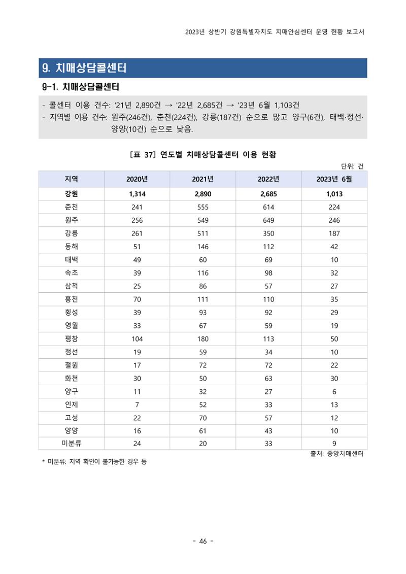 2023년 상반기 강원 치매안심센터 운영 현황 보고서 51페이지