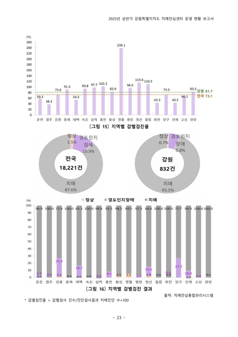2023년 상반기 강원 치매안심센터 운영 현황 보고서 28페이지