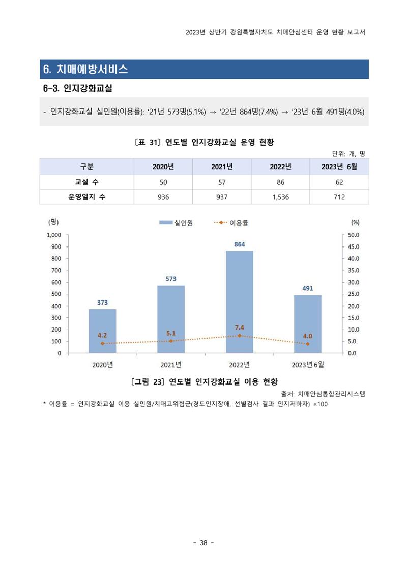 2023년 상반기 강원 치매안심센터 운영 현황 보고서 43페이지