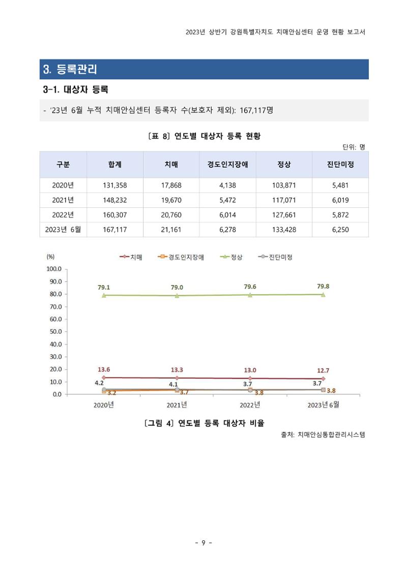 2023년 상반기 강원 치매안심센터 운영 현황 보고서 14페이지