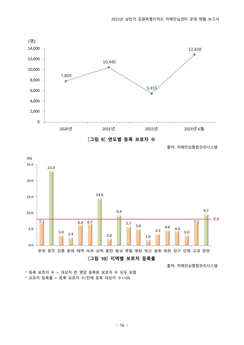 2023년 상반기 강원 치매안심센터 운영 현황 보고서 21페이지