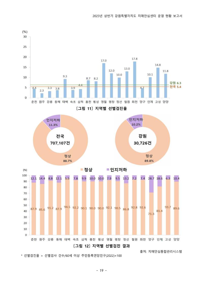2023년 상반기 강원 치매안심센터 운영 현황 보고서 24페이지