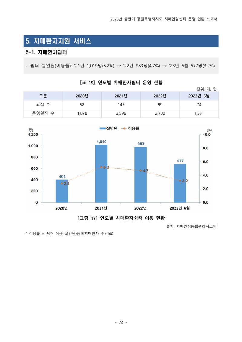 2023년 상반기 강원 치매안심센터 운영 현황 보고서 29페이지
