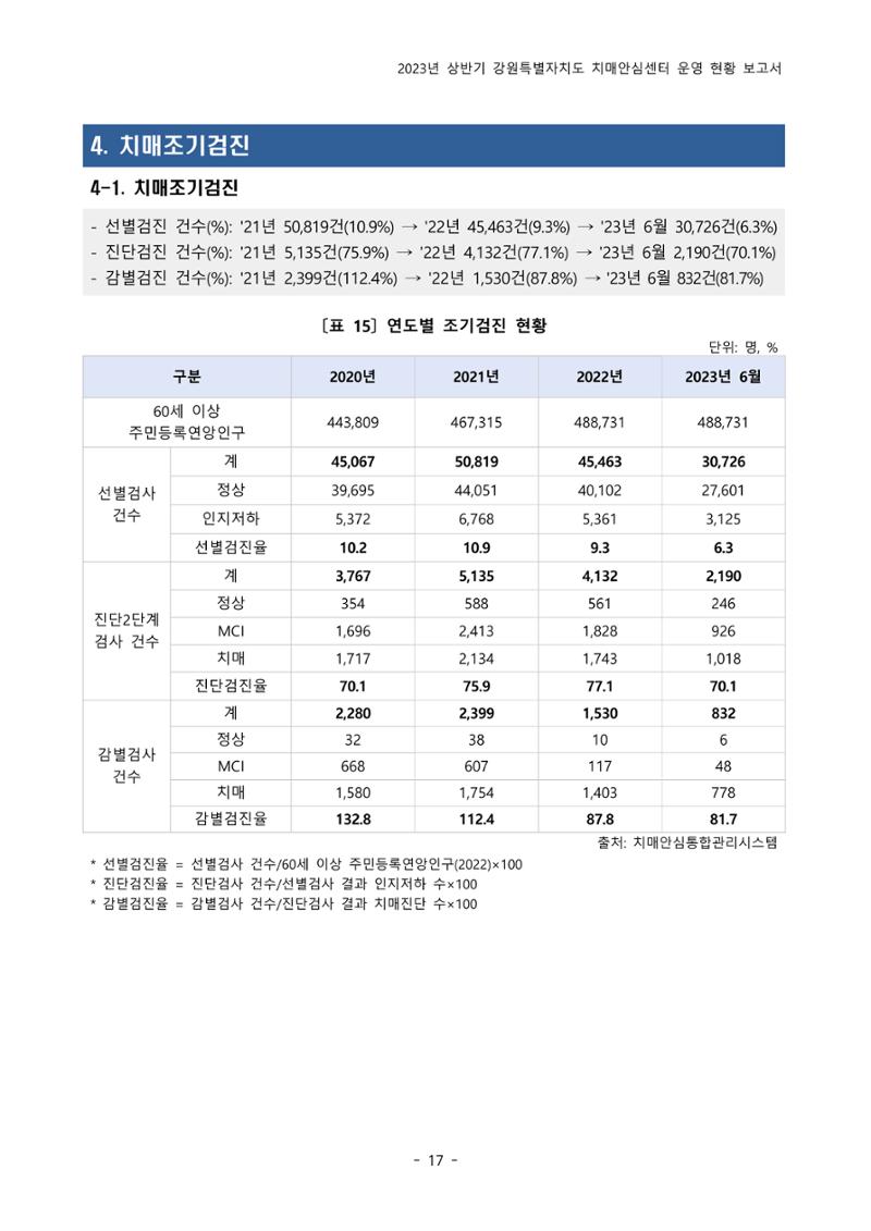 2023년 상반기 강원 치매안심센터 운영 현황 보고서 22페이지