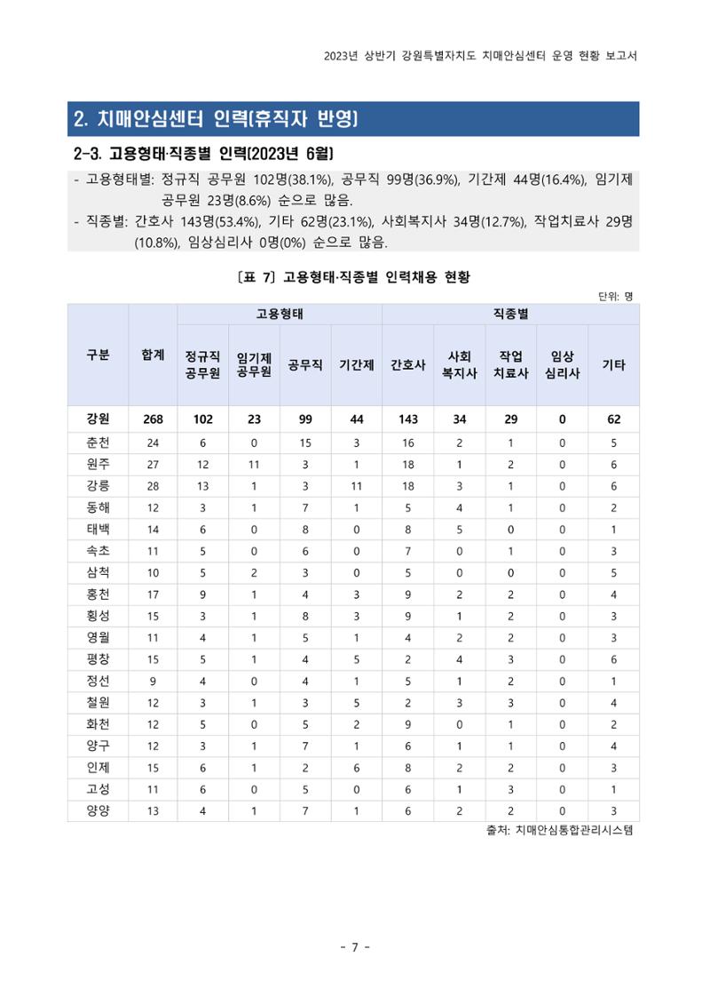 2023년 상반기 강원 치매안심센터 운영 현황 보고서 12페이지