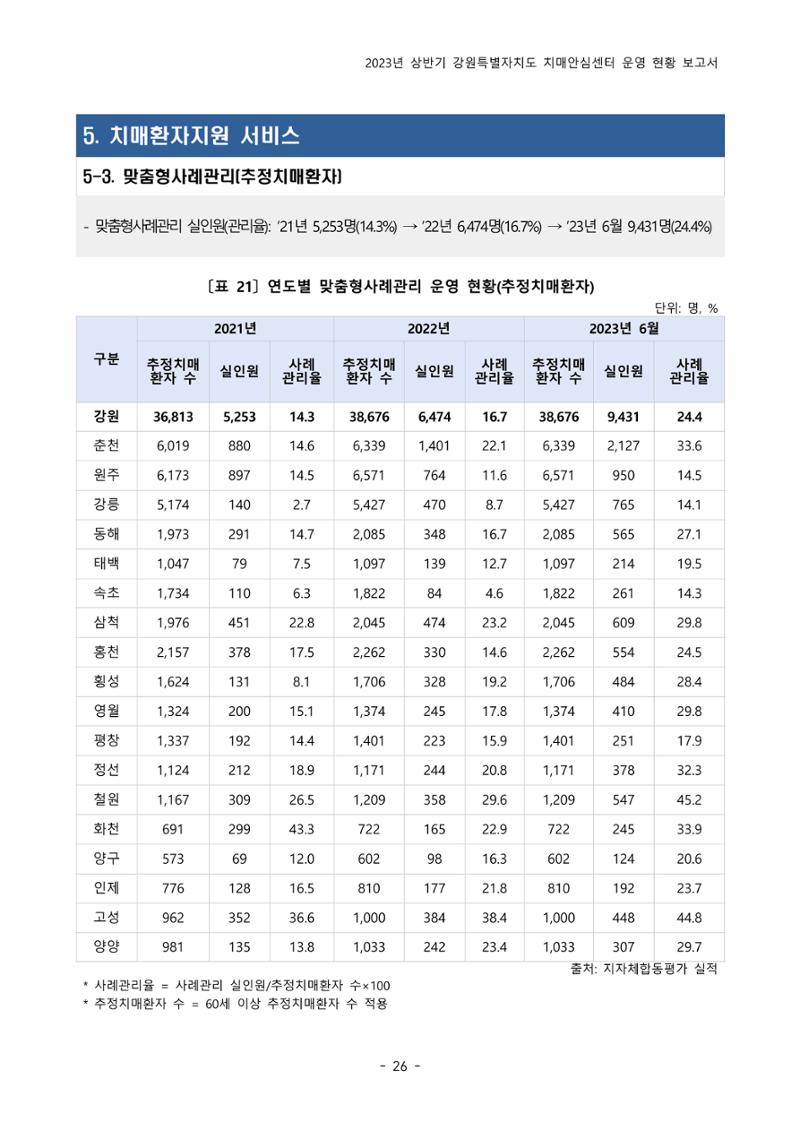 2023년 상반기 강원 치매안심센터 운영 현황 보고서 31페이지