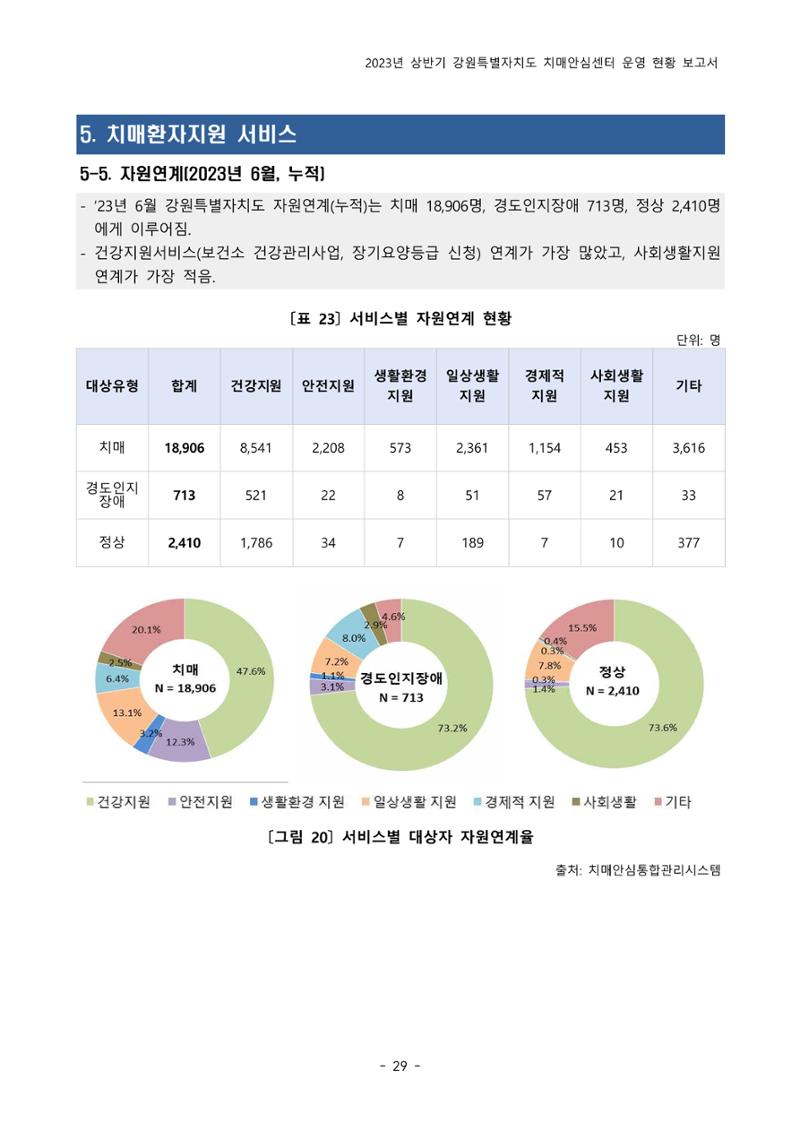 2023년 상반기 강원 치매안심센터 운영 현황 보고서 34페이지