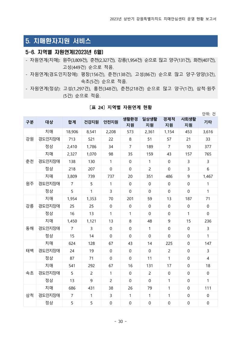 2023년 상반기 강원 치매안심센터 운영 현황 보고서 35페이지