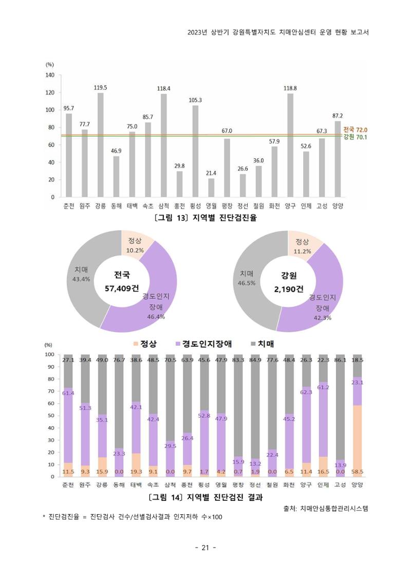 2023년 상반기 강원 치매안심센터 운영 현황 보고서 26페이지