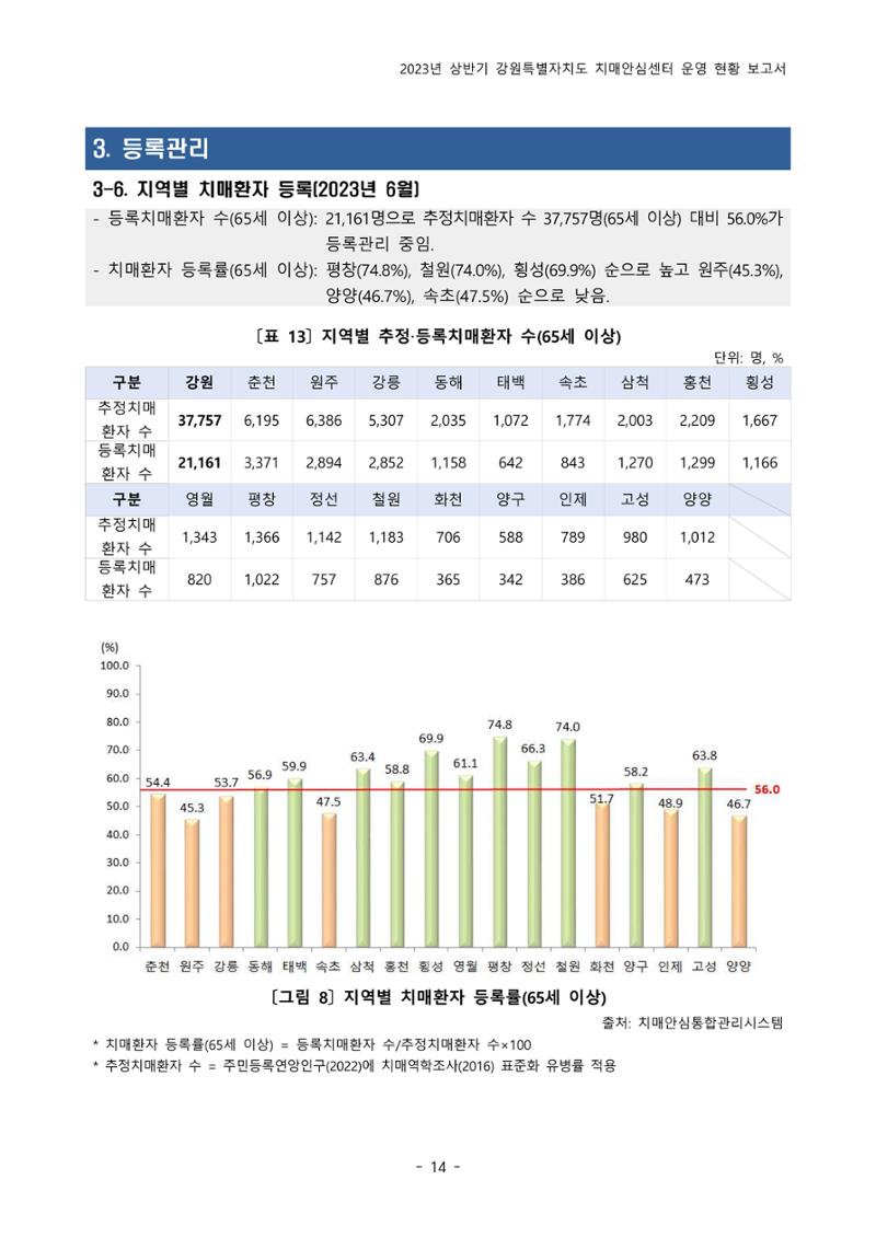 2023년 상반기 강원 치매안심센터 운영 현황 보고서 19페이지