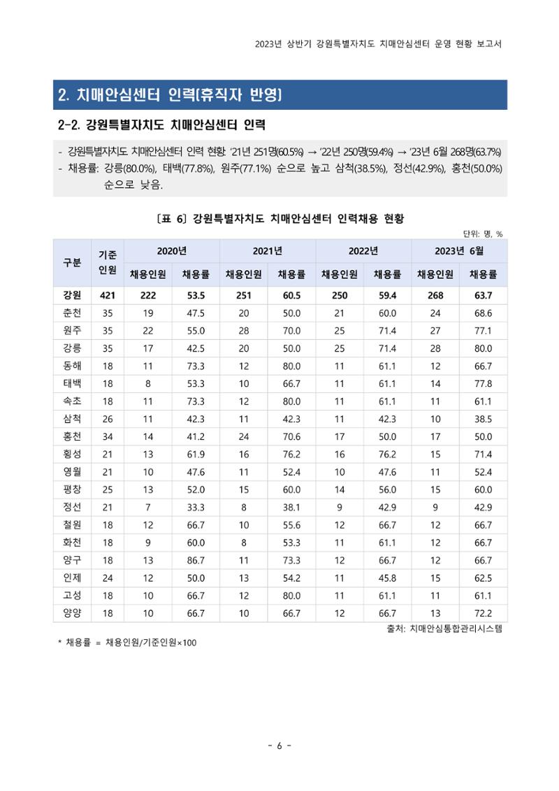 2023년 상반기 강원 치매안심센터 운영 현황 보고서 11페이지