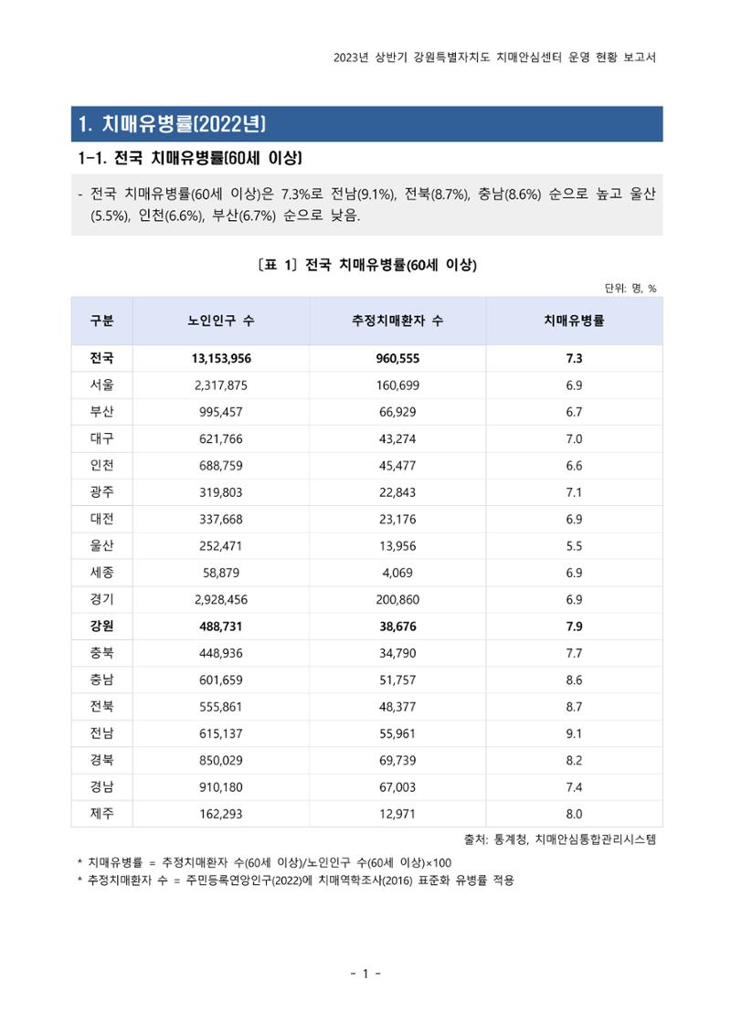 2023년 상반기 강원 치매안심센터 운영 현황 보고서 6페이지