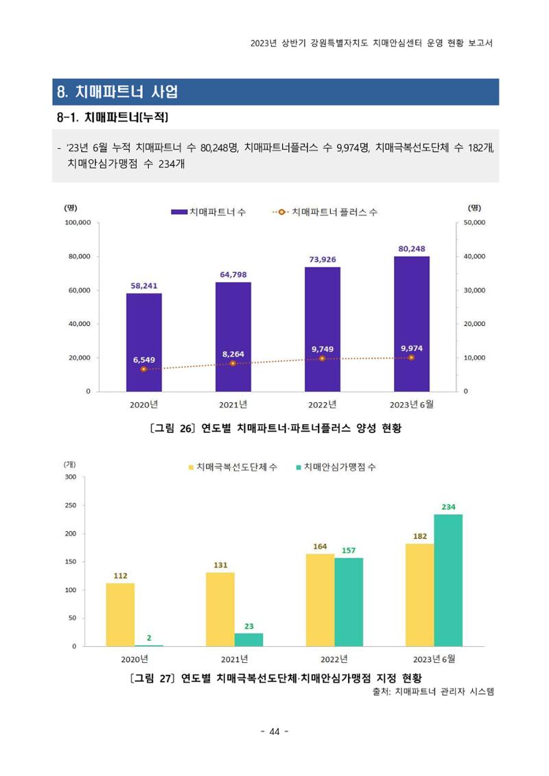 2023년 상반기 강원 치매안심센터 운영 현황 보고서 49페이지