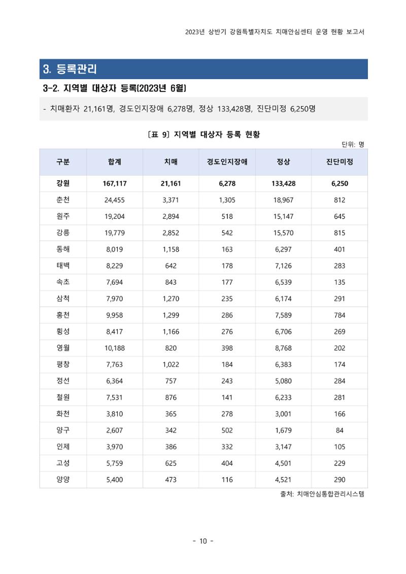 2023년 상반기 강원 치매안심센터 운영 현황 보고서 15페이지