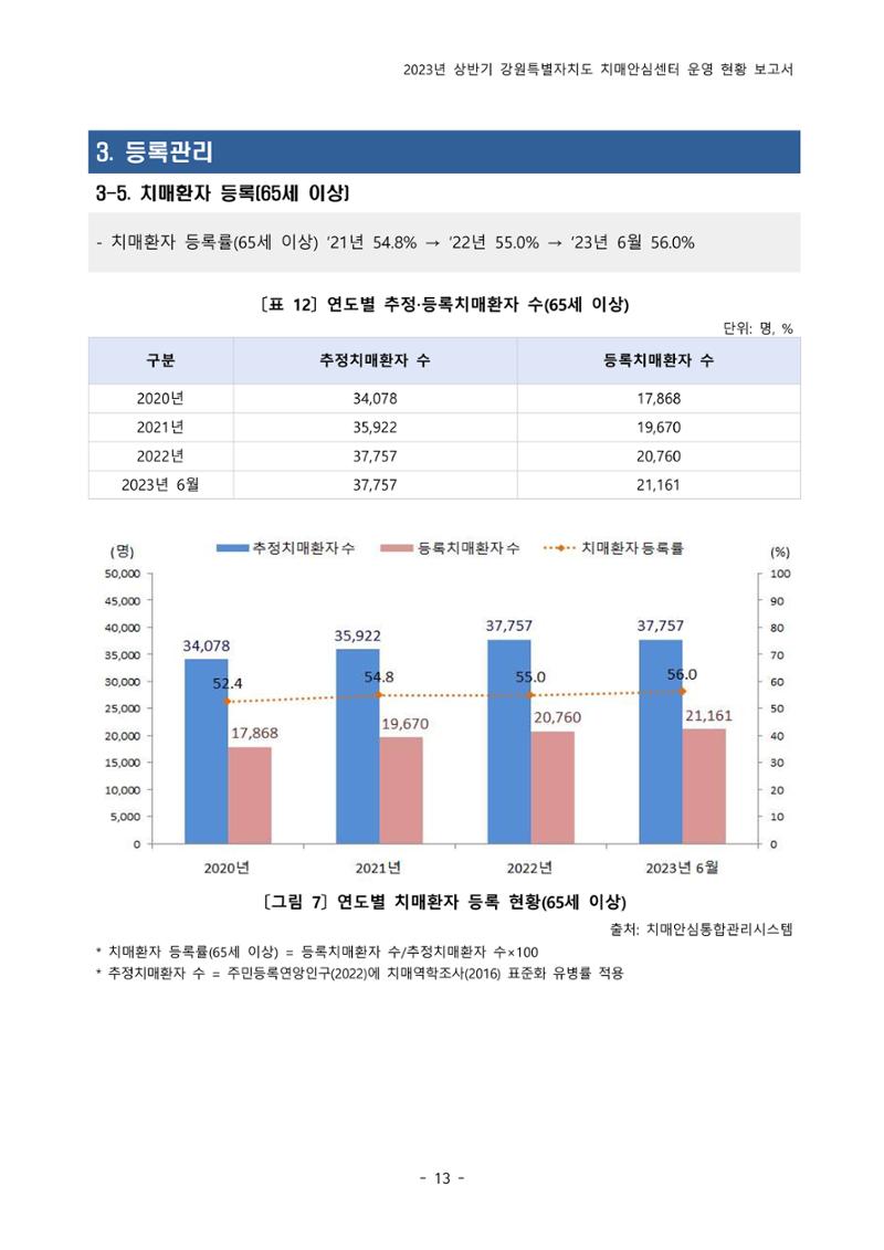 2023년 상반기 강원 치매안심센터 운영 현황 보고서 18페이지