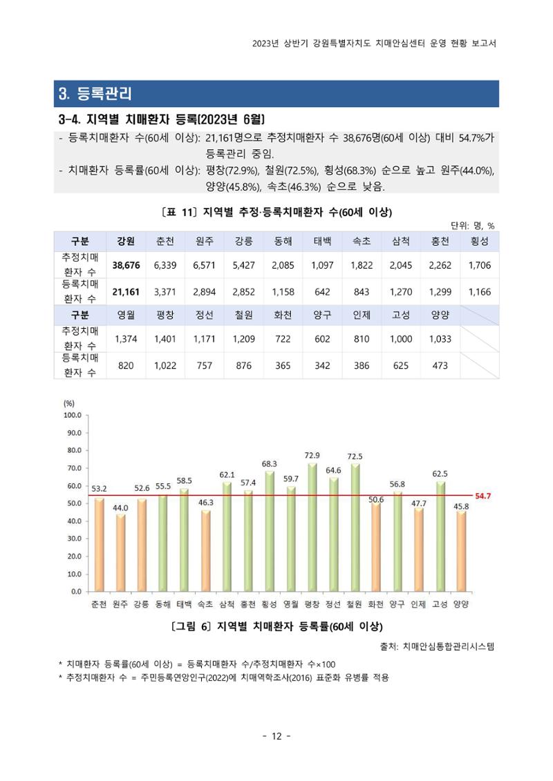 2023년 상반기 강원 치매안심센터 운영 현황 보고서 17페이지