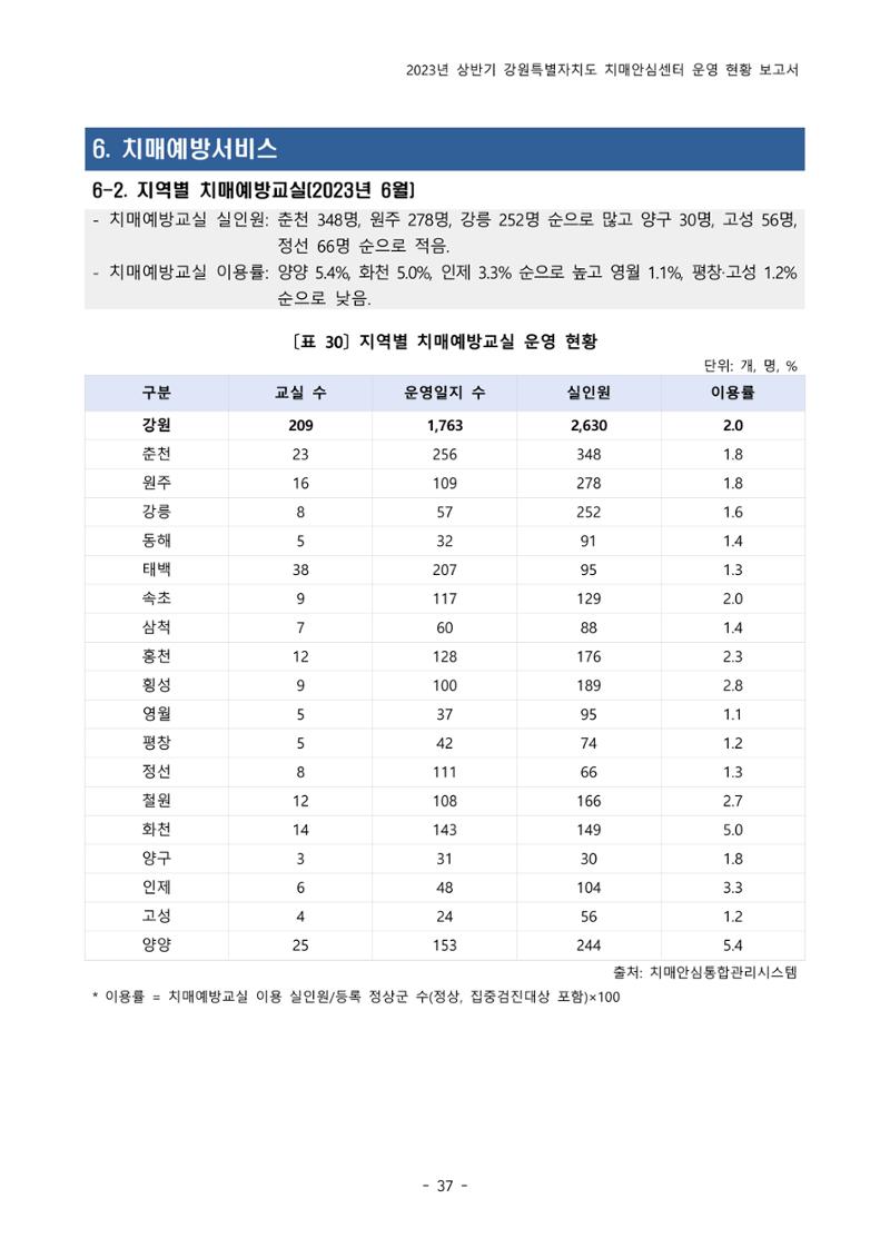 2023년 상반기 강원 치매안심센터 운영 현황 보고서 42페이지