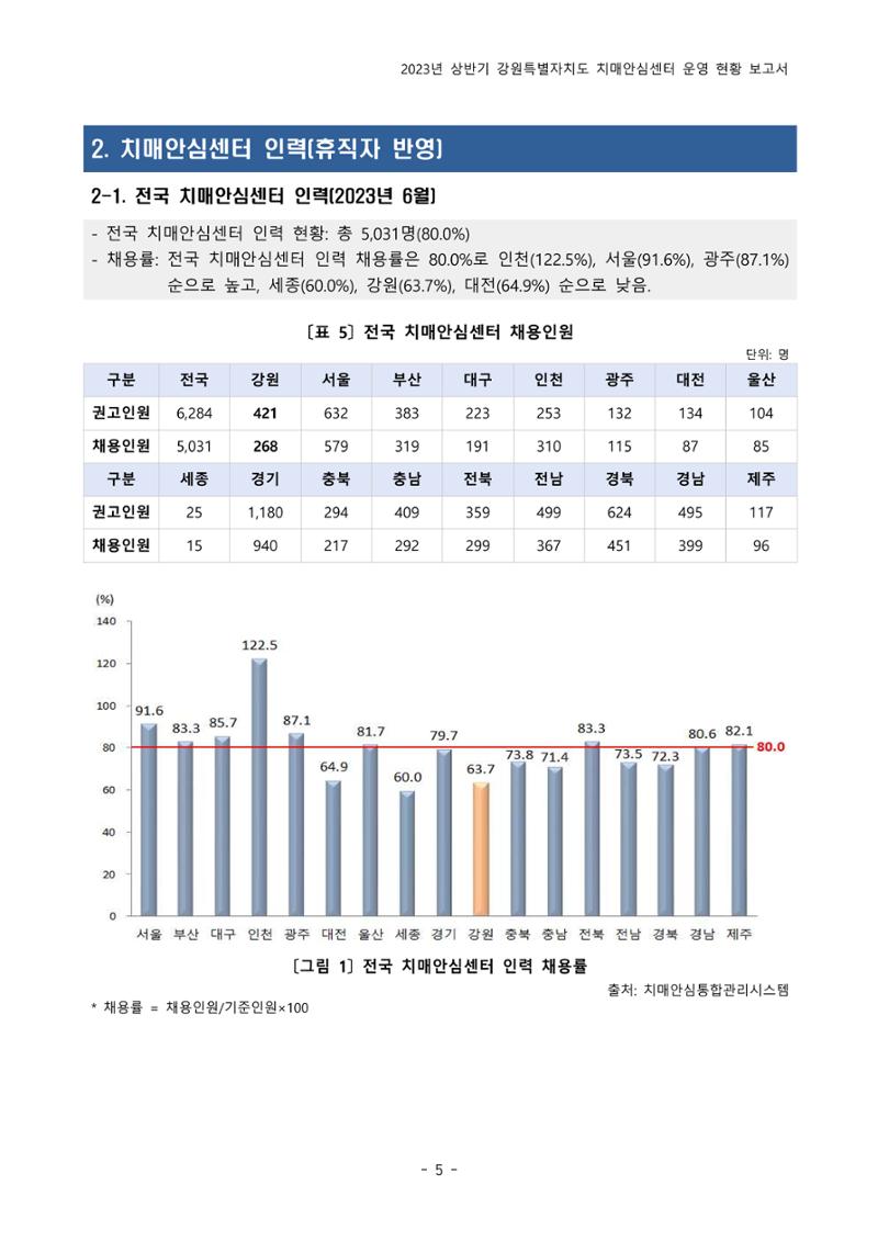 2023년 상반기 강원 치매안심센터 운영 현황 보고서 10페이지
