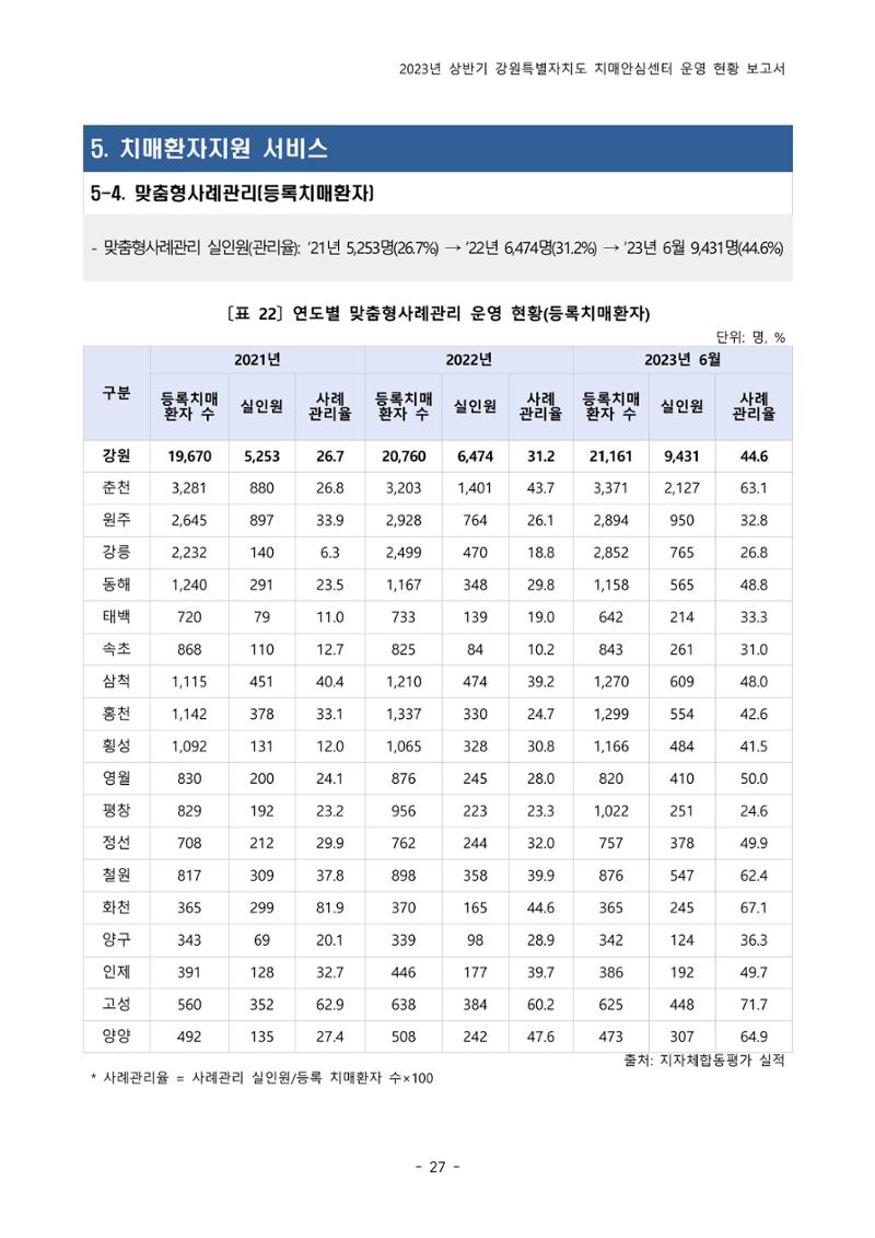 2023년 상반기 강원 치매안심센터 운영 현황 보고서 32페이지