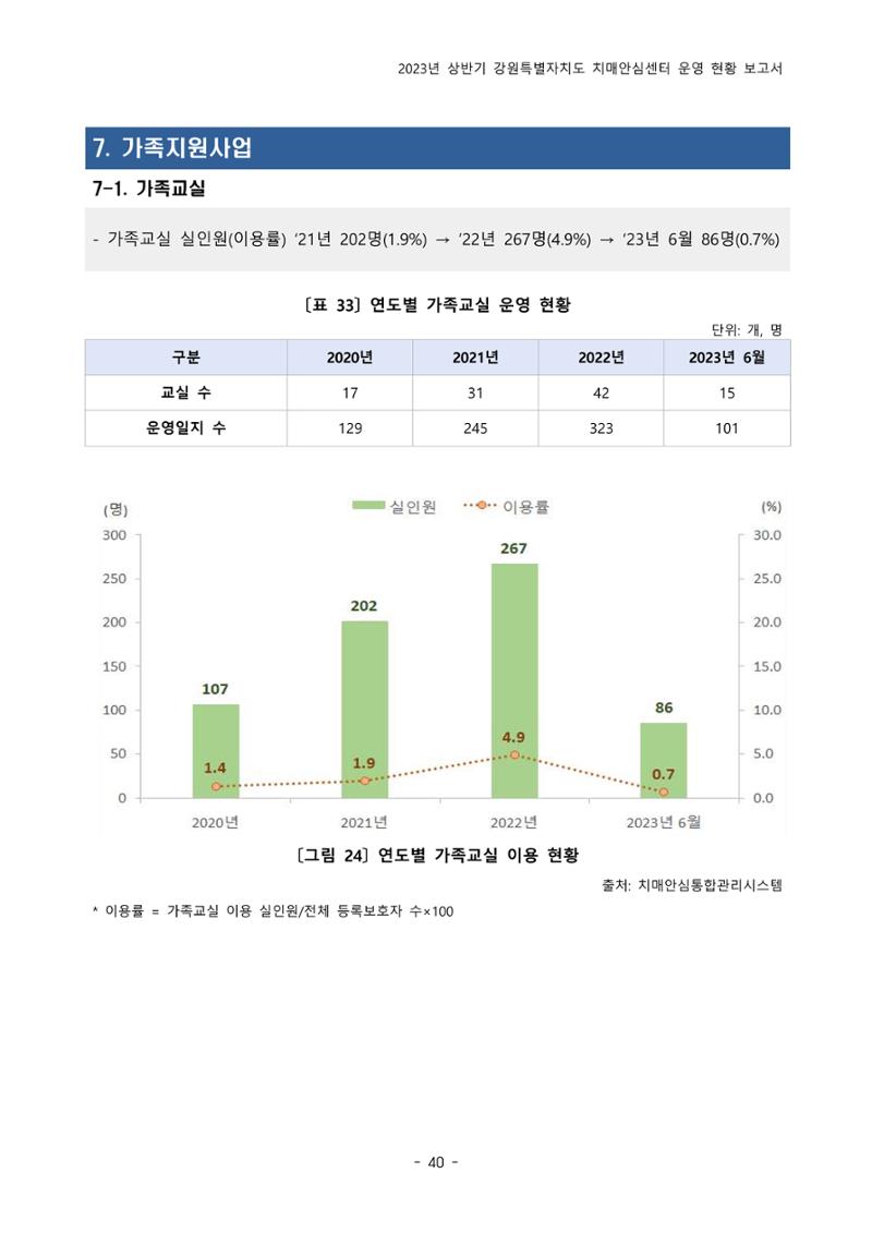 2023년 상반기 강원 치매안심센터 운영 현황 보고서 45페이지