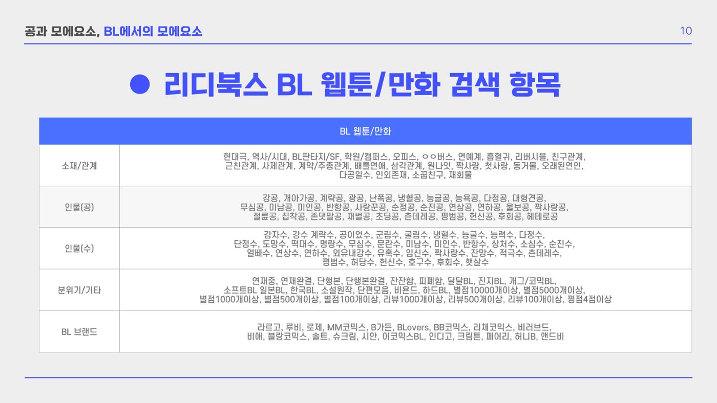 BL 장르의 공 개릭터 모에 요소 확장 연구  12p